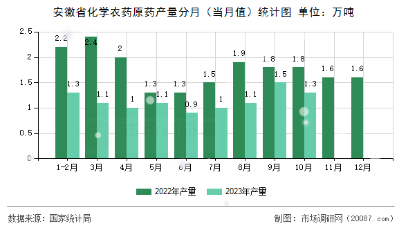 安徽省化学农药原药产量分月（当月值）统计图