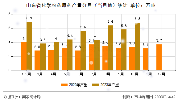 山东省化学农药原药产量分月（当月值）统计