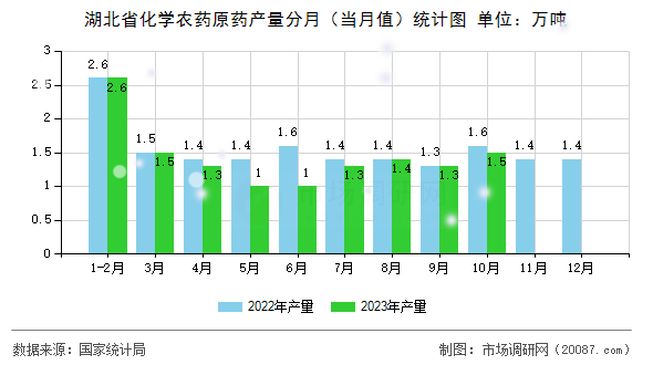 湖北省化学农药原药产量分月（当月值）统计图