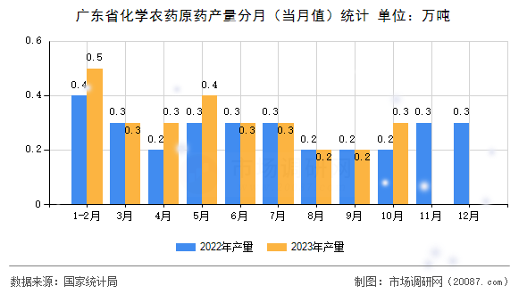 广东省化学农药原药产量分月（当月值）统计