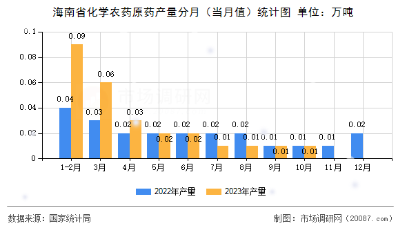 海南省化学农药原药产量分月（当月值）统计图
