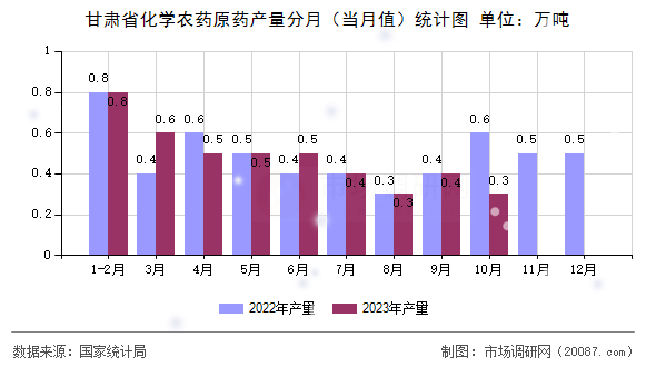 甘肃省化学农药原药产量分月(当月值)统计图 甘肃省化学农药原药产量分月(当月值)统计图