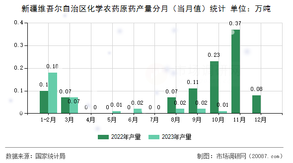 新疆维吾尔自治区化学农药原药产量分月（当月值）统计