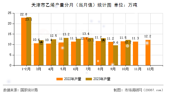 天津市乙烯产量分月(当月值)统计图 天津市乙烯产量分月(当月值)统计图