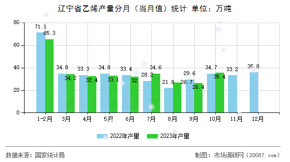 辽宁省乙烯产量分月(当月值)统计 辽宁省乙烯产量分月(当月值)统计