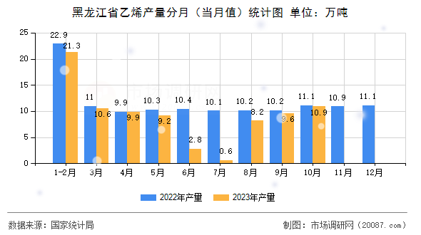 黑龙江省乙烯产量分月(当月值)统计图 黑龙江省乙烯产量分月(当月值)统计图