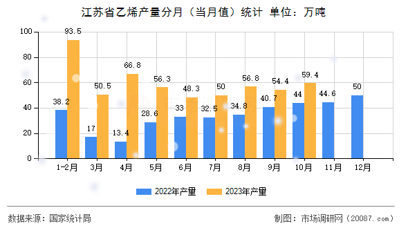 江苏省乙烯产量分月(当月值)统计 江苏省乙烯产量分月(当月值)统计