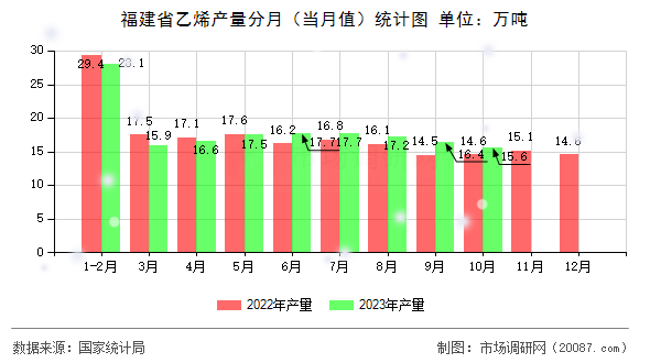 福建省乙烯产量分月（当月值）统计图