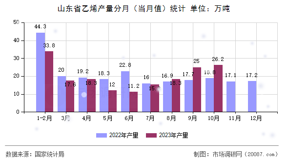 山东省乙烯产量分月（当月值）统计