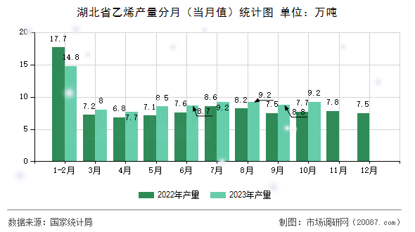 湖北省乙烯产量分月(当月值)统计图 湖北省乙烯产量分月(当月值)统计图