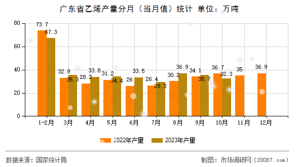 广东省乙烯产量分月(当月值)统计 广东省乙烯产量分月(当月值)统计