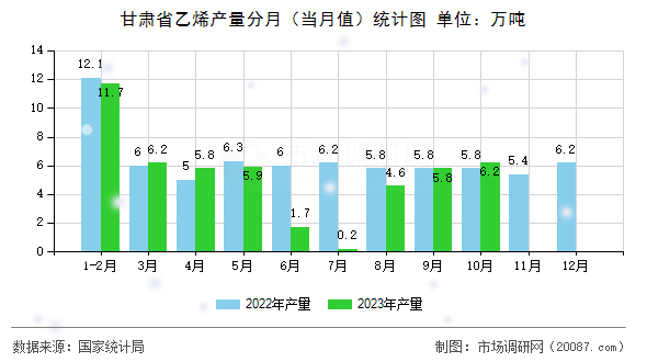 甘肃省乙烯产量分月(当月值)统计图 甘肃省乙烯产量分月(当月值)统计图