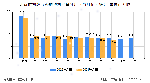 北京市初级形态的塑料产量分月（当月值）统计