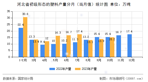 河北省初级形态的塑料产量分月(当月值)统计图 河北省初级形态的塑料产量分月(当月值)统计图