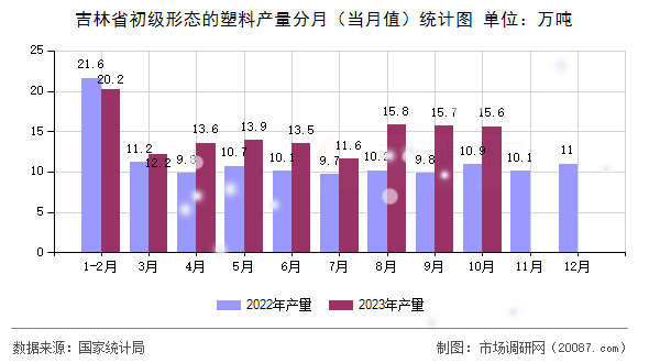 吉林省初级形态的塑料产量分月(当月值)统计图 吉林省初级形态的塑料产量分月(当月值)统计图