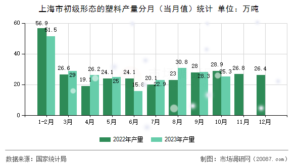 上海市初级形态的塑料产量分月（当月值）统计