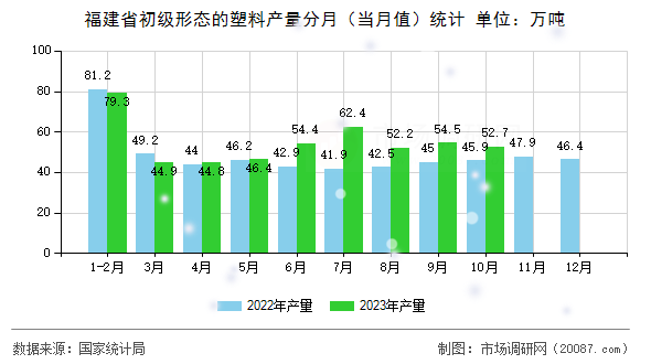 福建省初级形态的塑料产量分月（当月值）统计