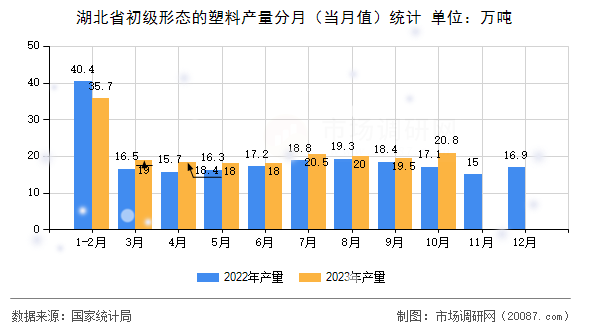 湖北省初级形态的塑料产量分月(当月值)统计 湖北省初级形态的塑料产量分月(当月值)统计