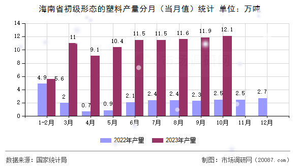 海南省初级形态的塑料产量分月(当月值)统计 海南省初级形态的塑料产量分月(当月值)统计