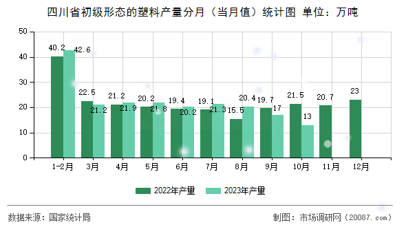 四川省初级形态的塑料产量分月（当月值）统计图