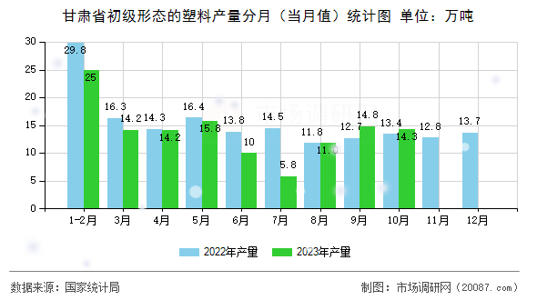 甘肃省初级形态的塑料产量分月(当月值)统计图 甘肃省初级形态的塑料产量分月(当月值)统计图