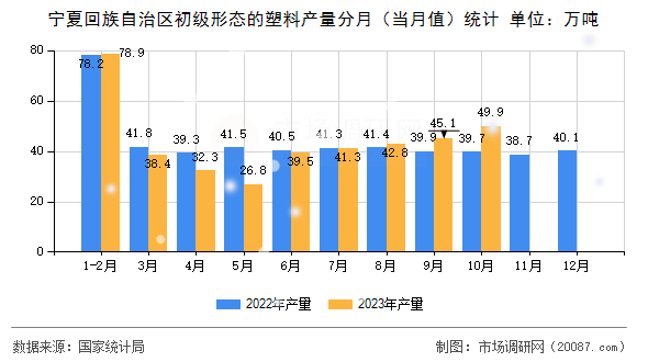 宁夏回族自治区初级形态的塑料产量分月(当月值)统计 宁夏回族自治区初级形态的塑料产量分月(当月值)统计