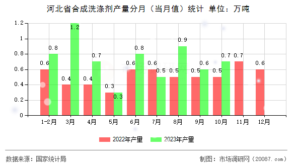 河北省合成洗涤剂产量分月(当月值)统计 河北省合成洗涤剂产量分月(当月值)统计