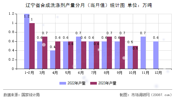 辽宁省合成洗涤剂产量分月（当月值）统计图