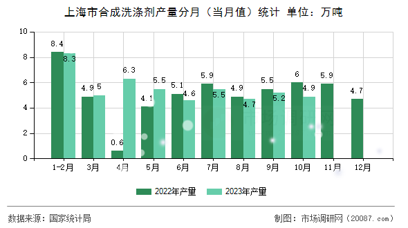 上海市合成洗涤剂产量分月（当月值）统计