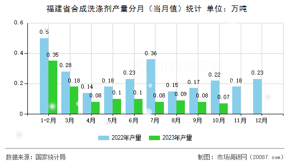 福建省合成洗涤剂产量分月（当月值）统计