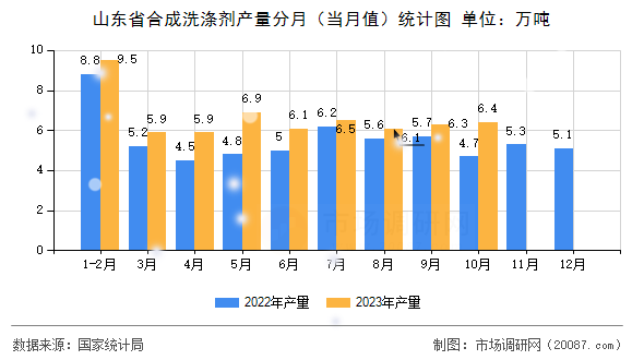 山东省合成洗涤剂产量分月(当月值)统计图 山东省合成洗涤剂产量分月(当月值)统计图