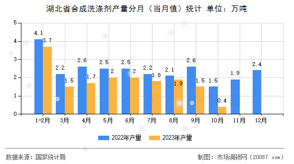 湖北省合成洗涤剂产量分月（当月值）统计