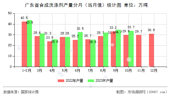 广东省合成洗涤剂产量分月（当月值）统计图