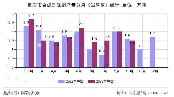 重庆市合成洗涤剂产量分月(当月值)统计 重庆市合成洗涤剂产量分月(当月值)统计