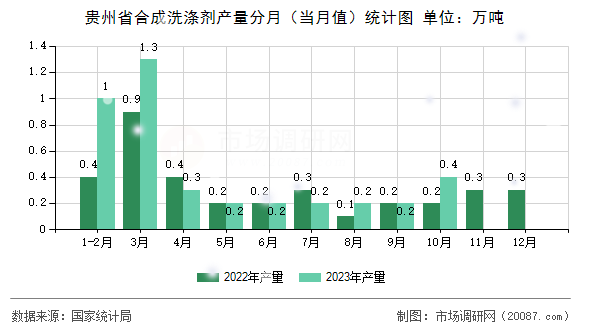贵州省合成洗涤剂产量分月(当月值)统计图 贵州省合成洗涤剂产量分月(当月值)统计图