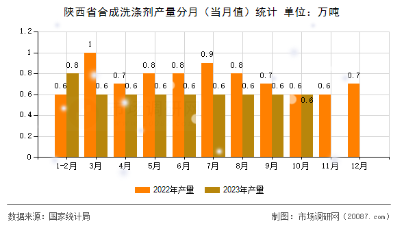 陕西省合成洗涤剂产量分月（当月值）统计