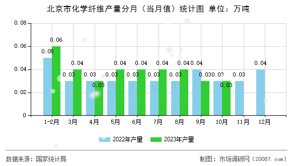 北京市化学纤维产量分月（当月值）统计图