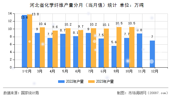河北省化学纤维产量分月（当月值）统计