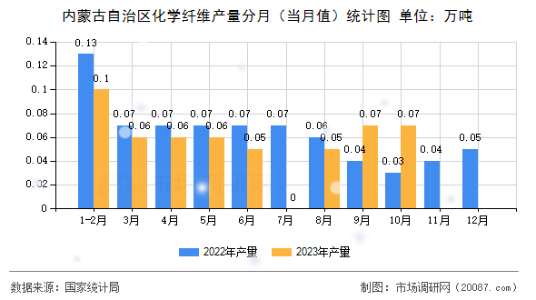 内蒙古自治区化学纤维产量分月（当月值）统计图