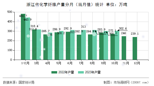 浙江省化学纤维产量分月（当月值）统计