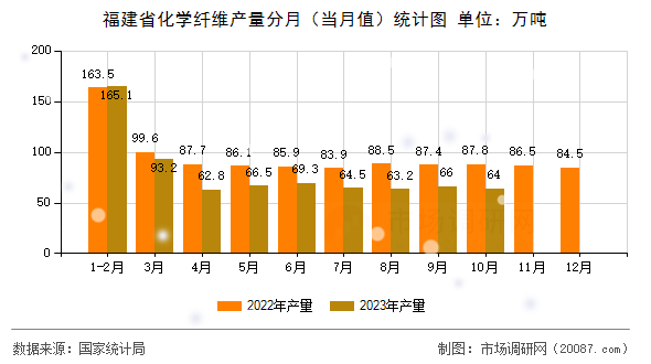 福建省化学纤维产量分月(当月值)统计图 福建省化学纤维产量分月(当月值)统计图