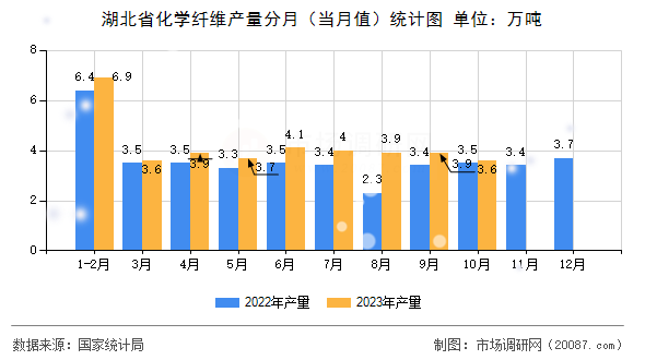 湖北省化学纤维产量分月（当月值）统计图