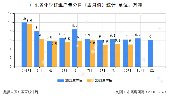 广东省化学纤维产量分月（当月值）统计