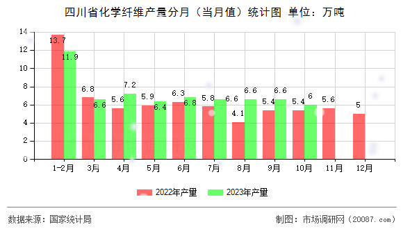 四川省化学纤维产量分月（当月值）统计图