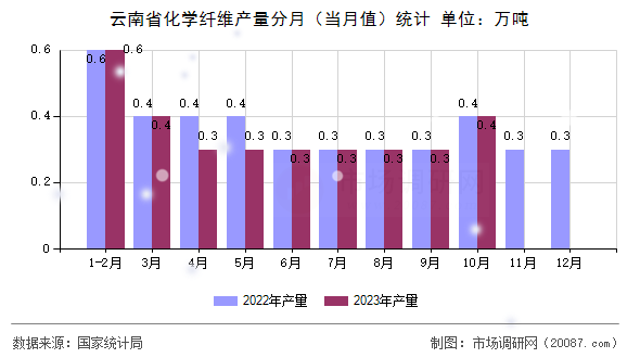 云南省化学纤维产量分月(当月值)统计 云南省化学纤维产量分月(当月值)统计