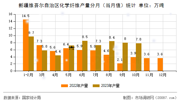 新疆维吾尔自治区化学纤维产量分月（当月值）统计