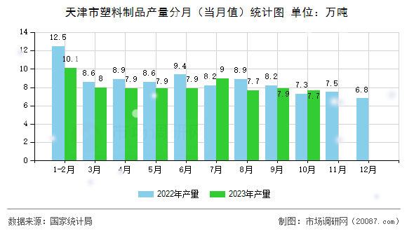 天津市塑料制品产量分月(当月值)统计图 天津市塑料制品产量分月(当月值)统计图