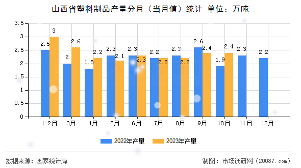 山西省塑料制品产量分月(当月值)统计 山西省塑料制品产量分月(当月值)统计