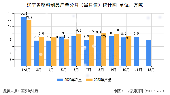 辽宁省塑料制品产量分月（当月值）统计图