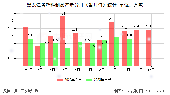 黑龙江省塑料制品产量分月（当月值）统计